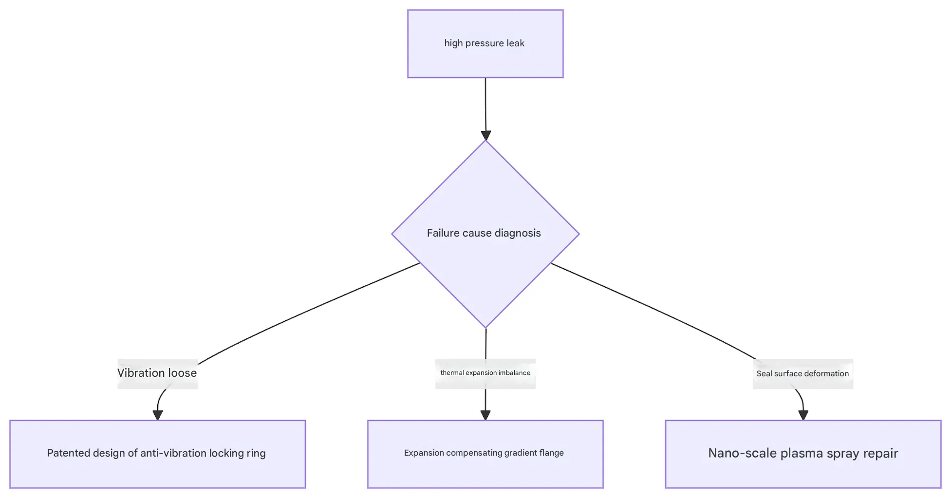 High Pressure Flange
